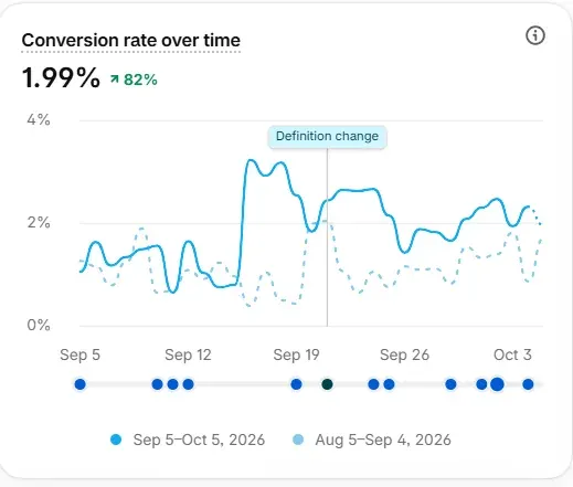 لقطة Shopify: معدل التحويل عبر الزمن، 1.99% بزيادة 82%