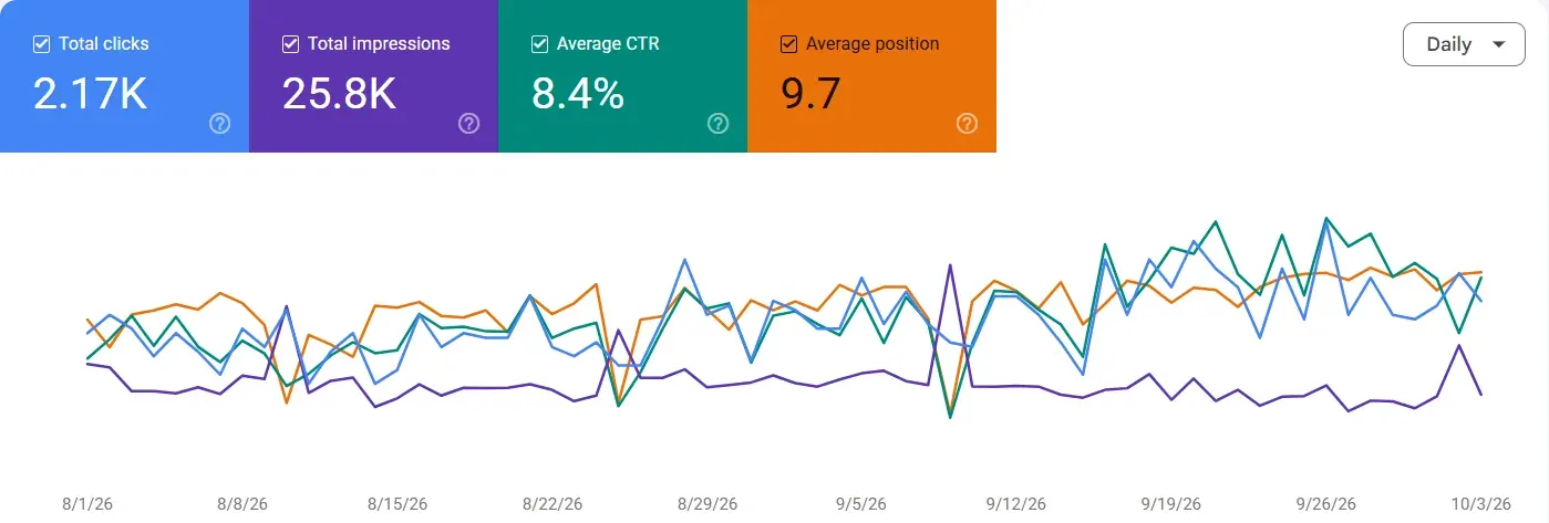 لقطة Google Search Console: 2.17K نقرة و25.8K ظهور خلال 3 أشهر