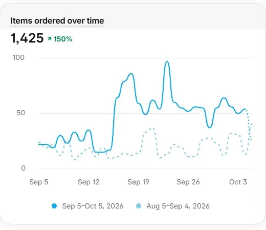 لقطة Shopify: المنتجات المباعة عبر الزمن، 1,425 بزيادة 150%